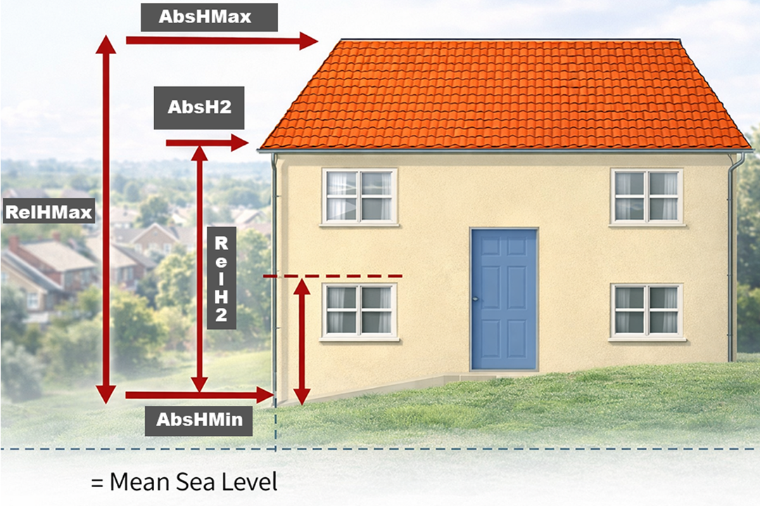 Illustration of two relative and three absolute height values from the BHA dataset showing heights above mean sea level and above ground level